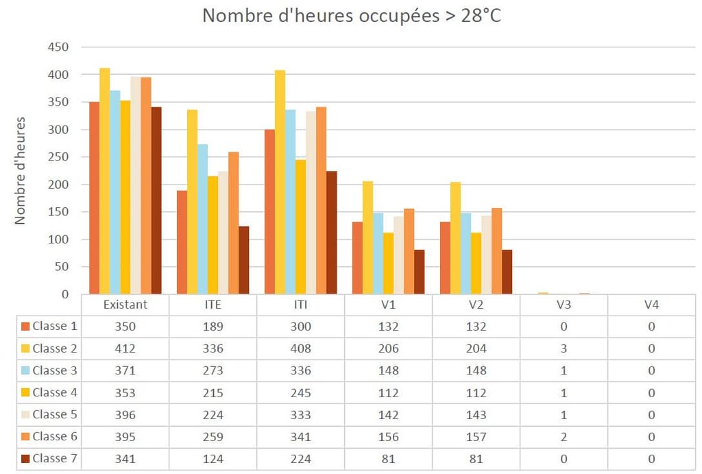 Ecole de Sussargues – Analyse confort d’été
