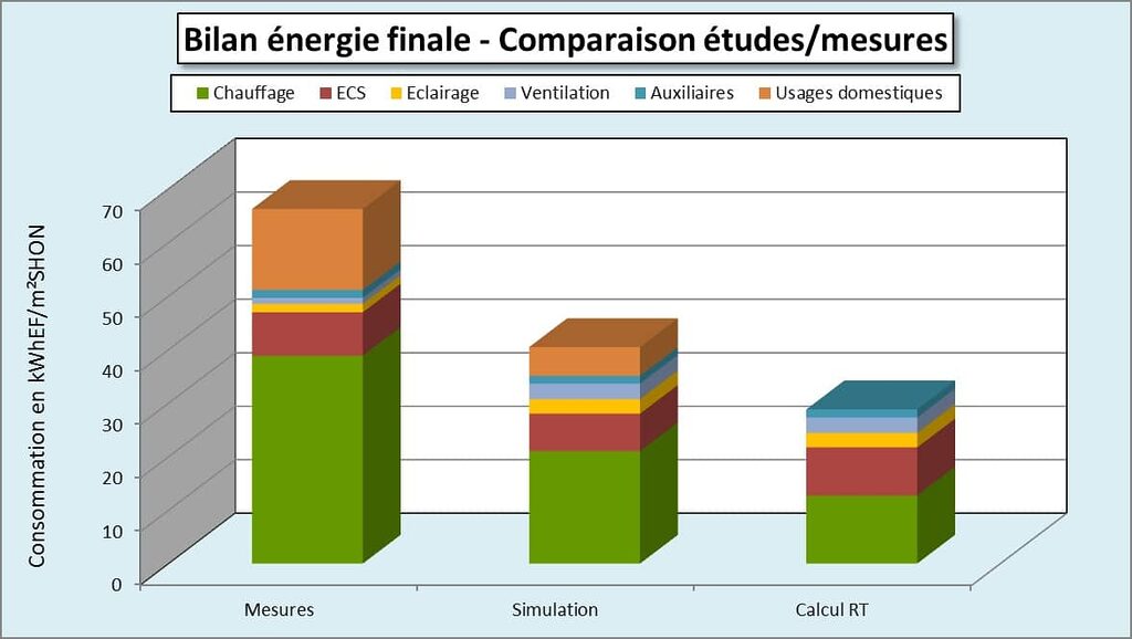 Maison Bleu Comparatif mesures et études