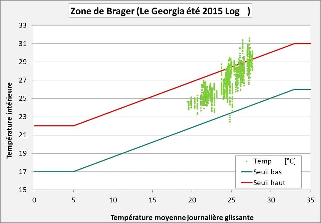 Suivi ecoparc Analyse de l’inconfort mesuré par zone de Brager