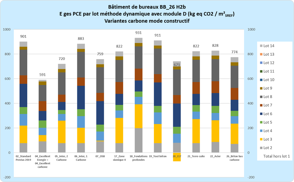Exemple de résultats modélisation EGES par lot