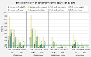 Projet Resiliance - Synthèse inconfort en tertiaire
