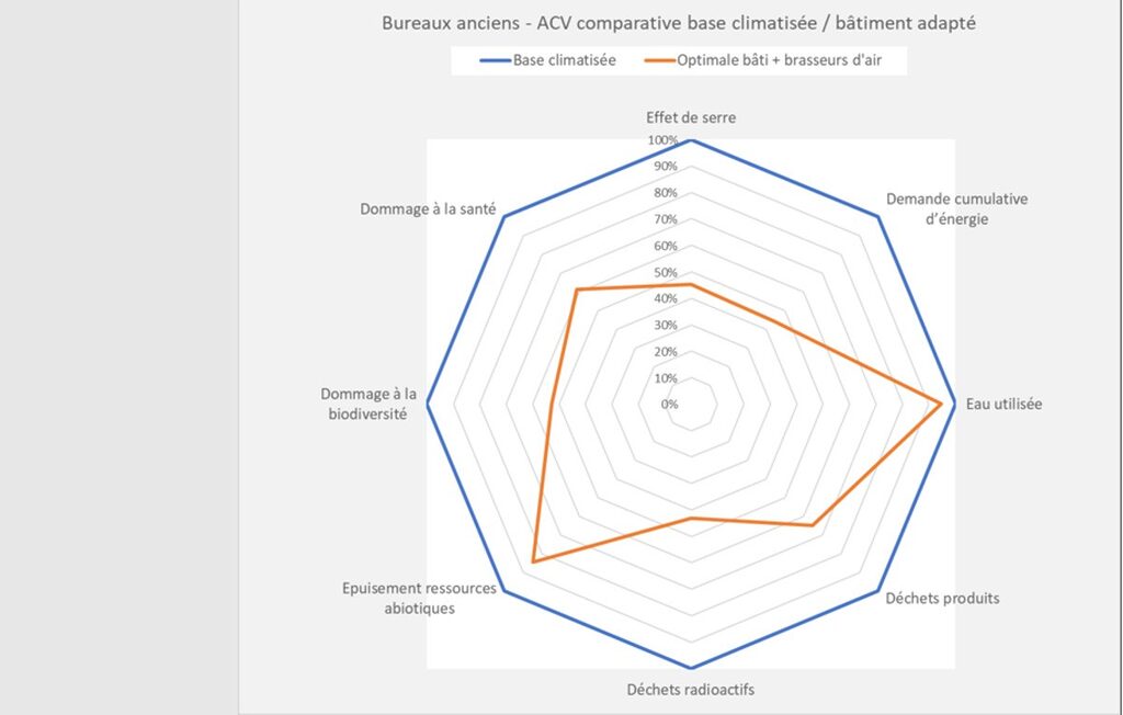 Projet resiliance ACV comparative