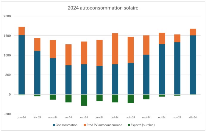2024 autoconsommation solaire