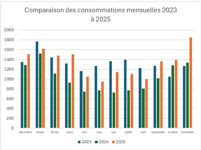 comparaison des consommations mensuelles 2023 à 2025