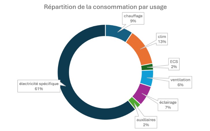 répartition de la consommation par usage